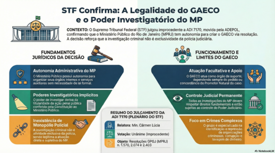 O Ministério Público pode criar grupos especializados de combate ao crime organizado por meio de resolução administrativa; o GAECO é constitucional