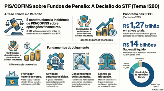 Incide PIS e COFINS sobre rendimentos de aplicações financeiras dos fundos de pensão; STF afasta conceito restritivo de faturamento para estas entidades