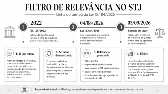 Filtro de relevância no STJ: o que muda com a Lei 15.484/2026